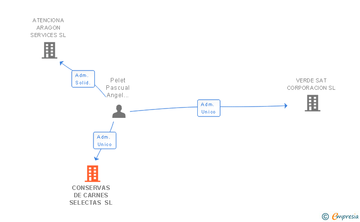 Vinculaciones societarias de CONSERVAS DE CARNES SELECTAS SL