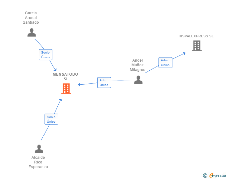 Vinculaciones societarias de MENSATODO SL