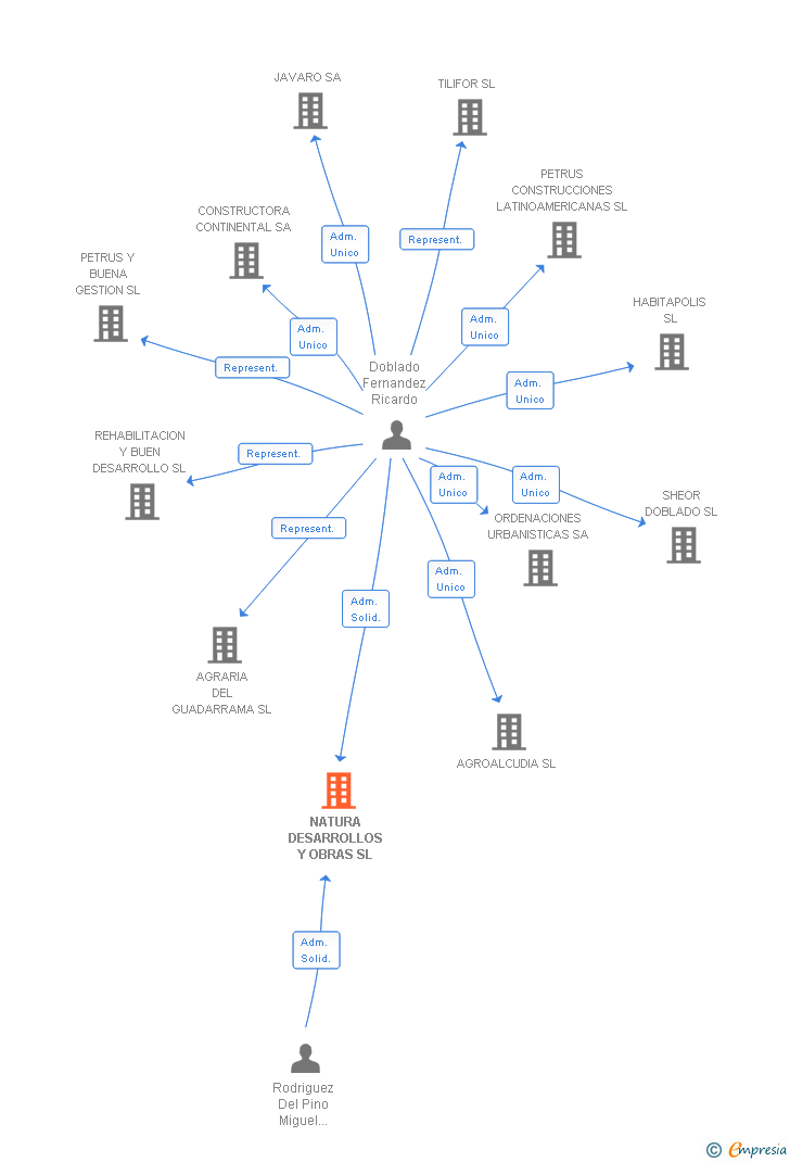 Vinculaciones societarias de NATURA DESARROLLOS Y OBRAS SL