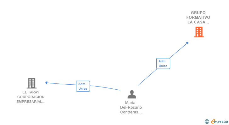 Vinculaciones societarias de GRUPO FORMATIVO LA CASA NUEVA SL