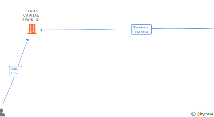 Vinculaciones societarias de TYRUS CAPITAL SPAIN SL