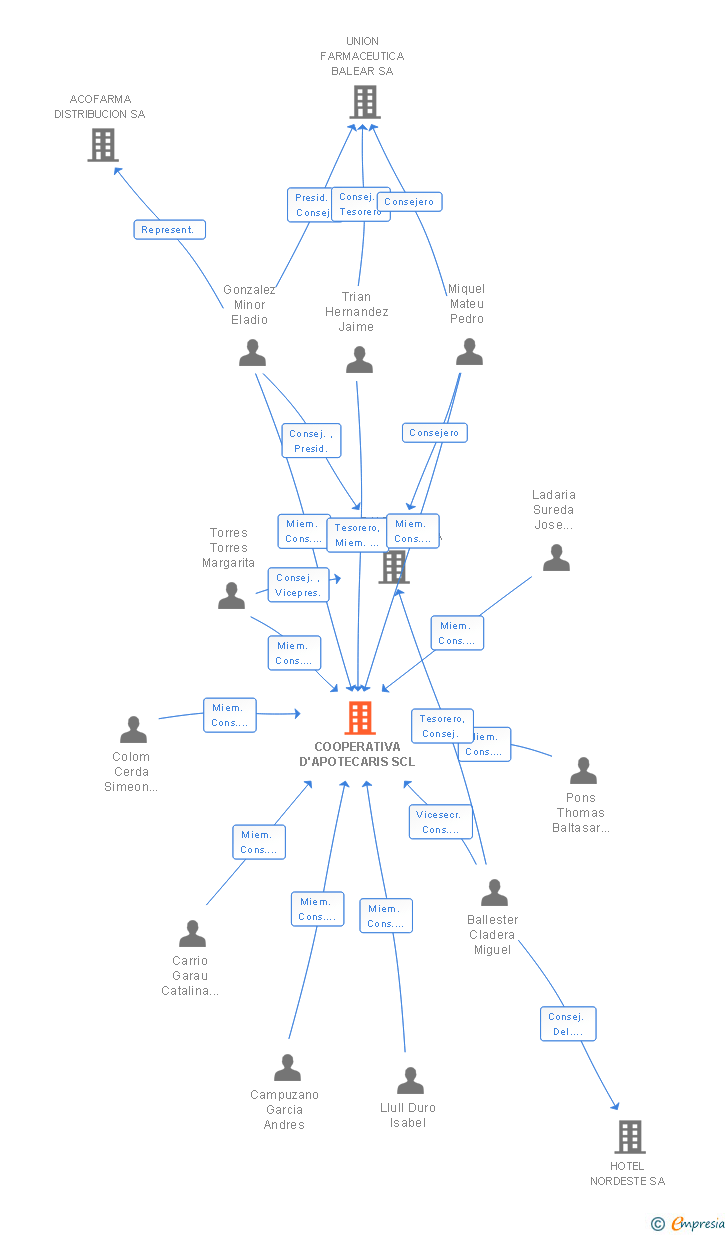 Vinculaciones societarias de COOPERATIVA D'APOTECARIS SCL