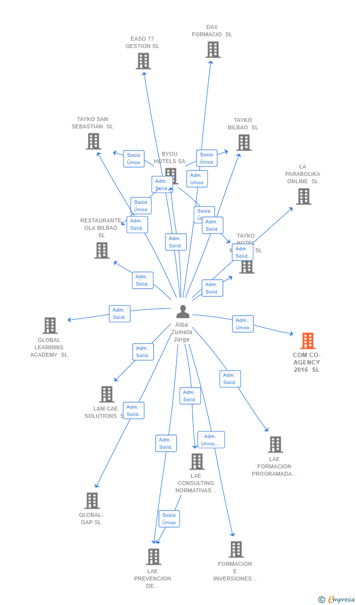 Vinculaciones societarias de COM CO-AGENCY 2016 SL