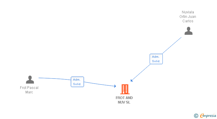 Vinculaciones societarias de FROT AND NUV SL
