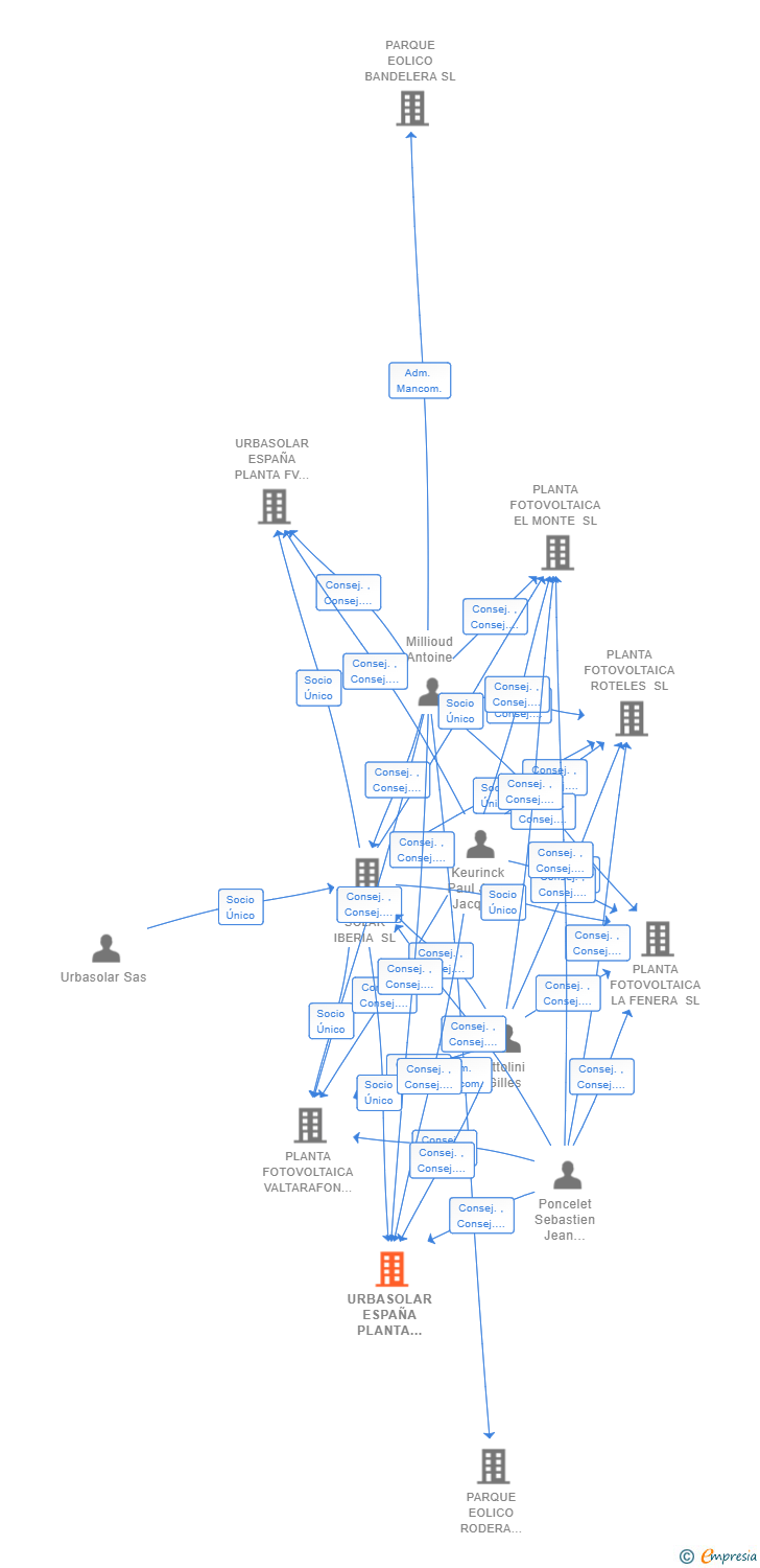 Vinculaciones societarias de URBASOLAR ESPAÑA PLANTA FV 38 SL
