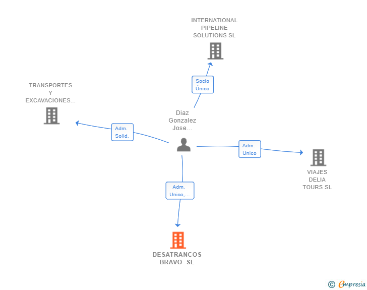 Vinculaciones societarias de DESATRANCOS BRAVO SL