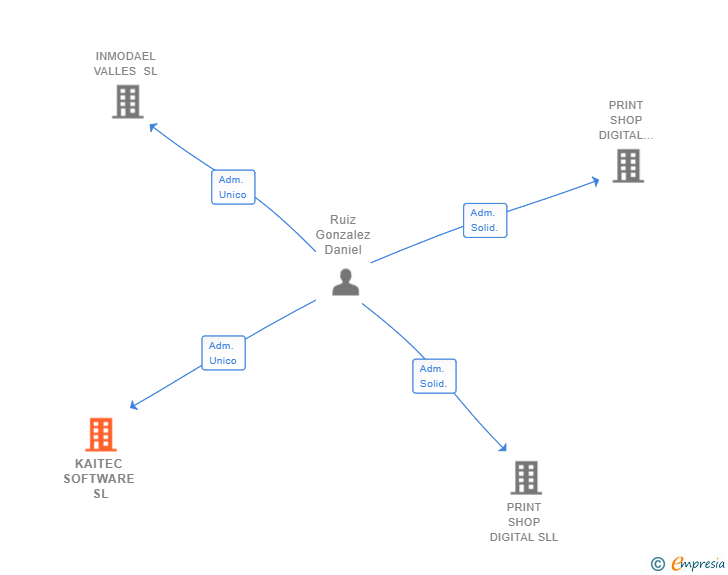 Vinculaciones societarias de KAITEC SOFTWARE SL