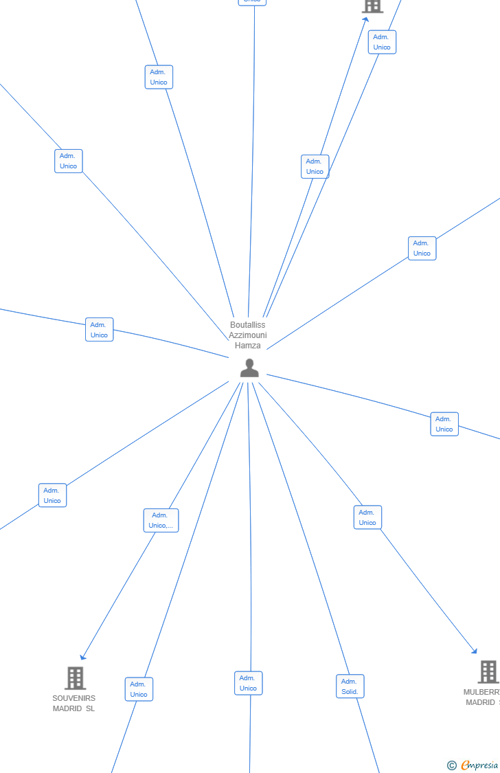 Vinculaciones societarias de SISITONIC SL