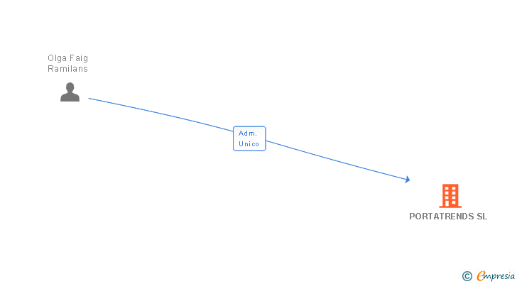 Vinculaciones societarias de PORTATRENDS SL