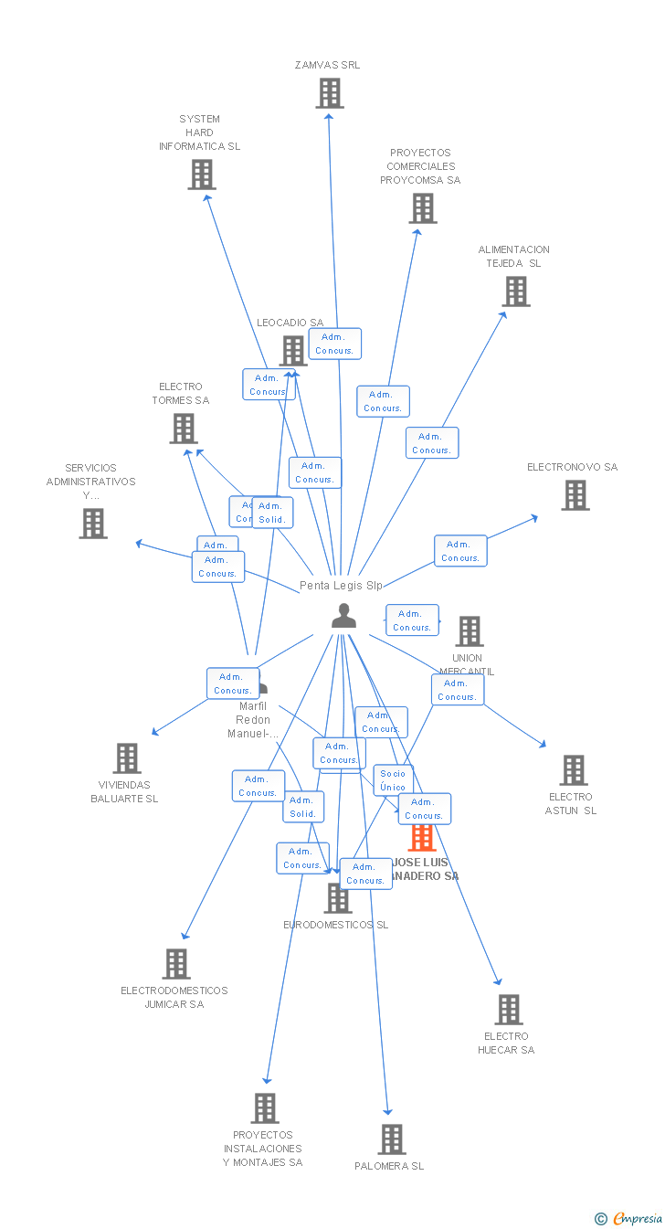 Vinculaciones societarias de JOSE LUIS PANADERO SA