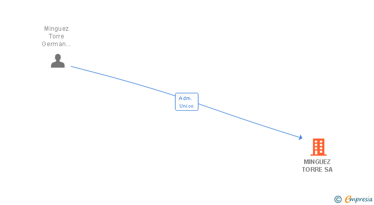 Vinculaciones societarias de MINGUEZ TORRE SA