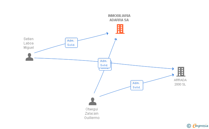 Vinculaciones societarias de INMOBILIARIA ADARRA SA