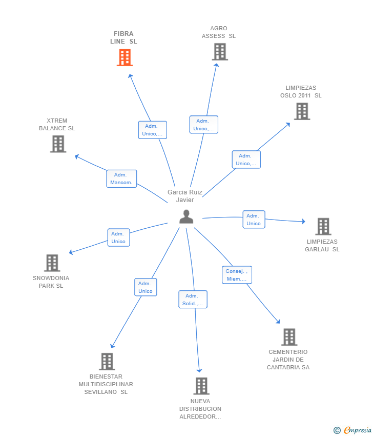 Vinculaciones societarias de FIBRA LINE SL