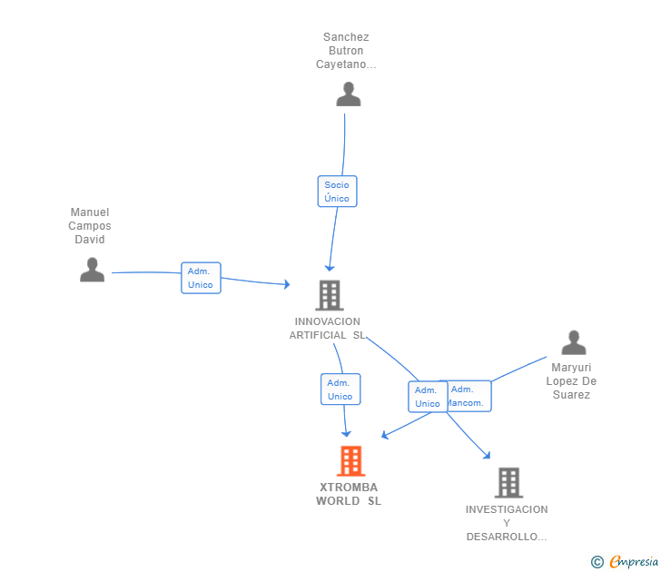 Vinculaciones societarias de XTROMBA WORLD SL