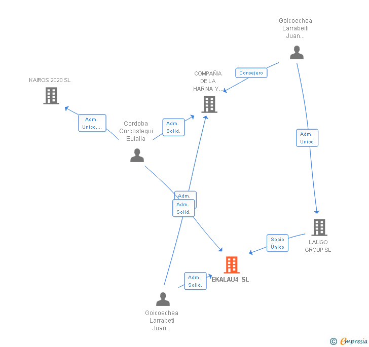Vinculaciones societarias de EKALAU4 SL