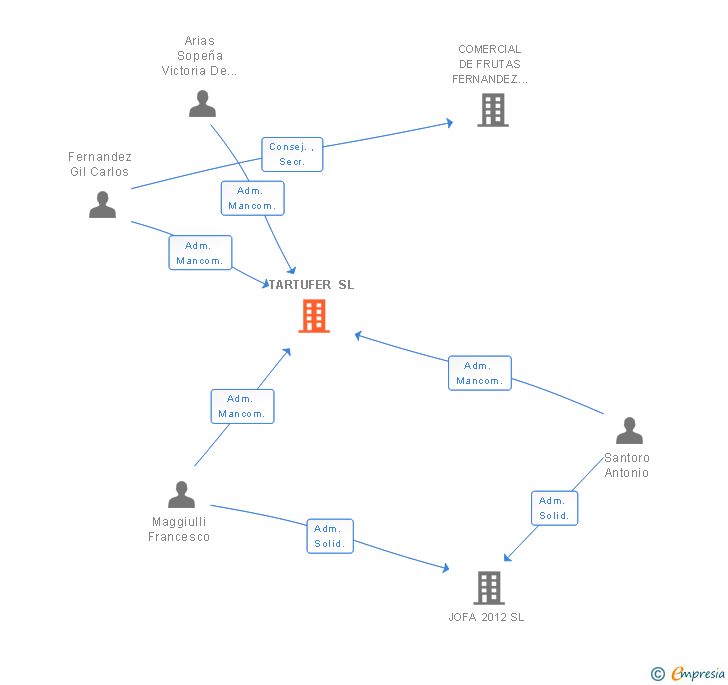 Vinculaciones societarias de TARTUFER SL