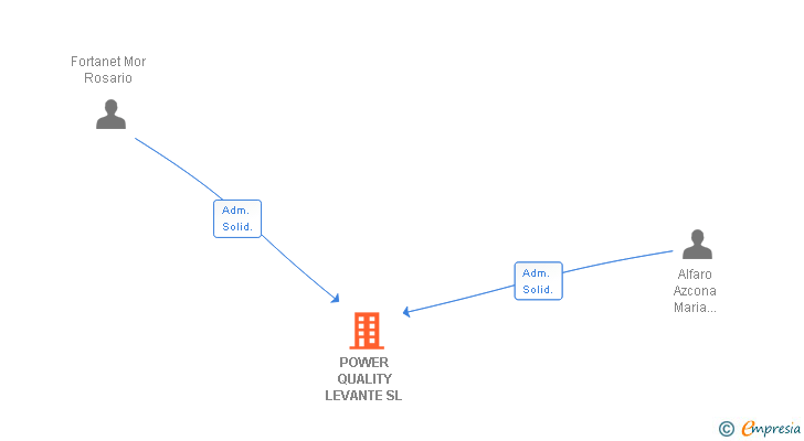 Vinculaciones societarias de POWER QUALITY LEVANTE SL