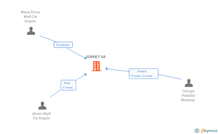 Vinculaciones societarias de SURHEY SA