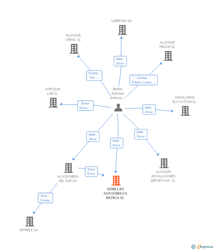 Vinculaciones societarias de SEMILLAS SOSTENIBLES IBERICA SL