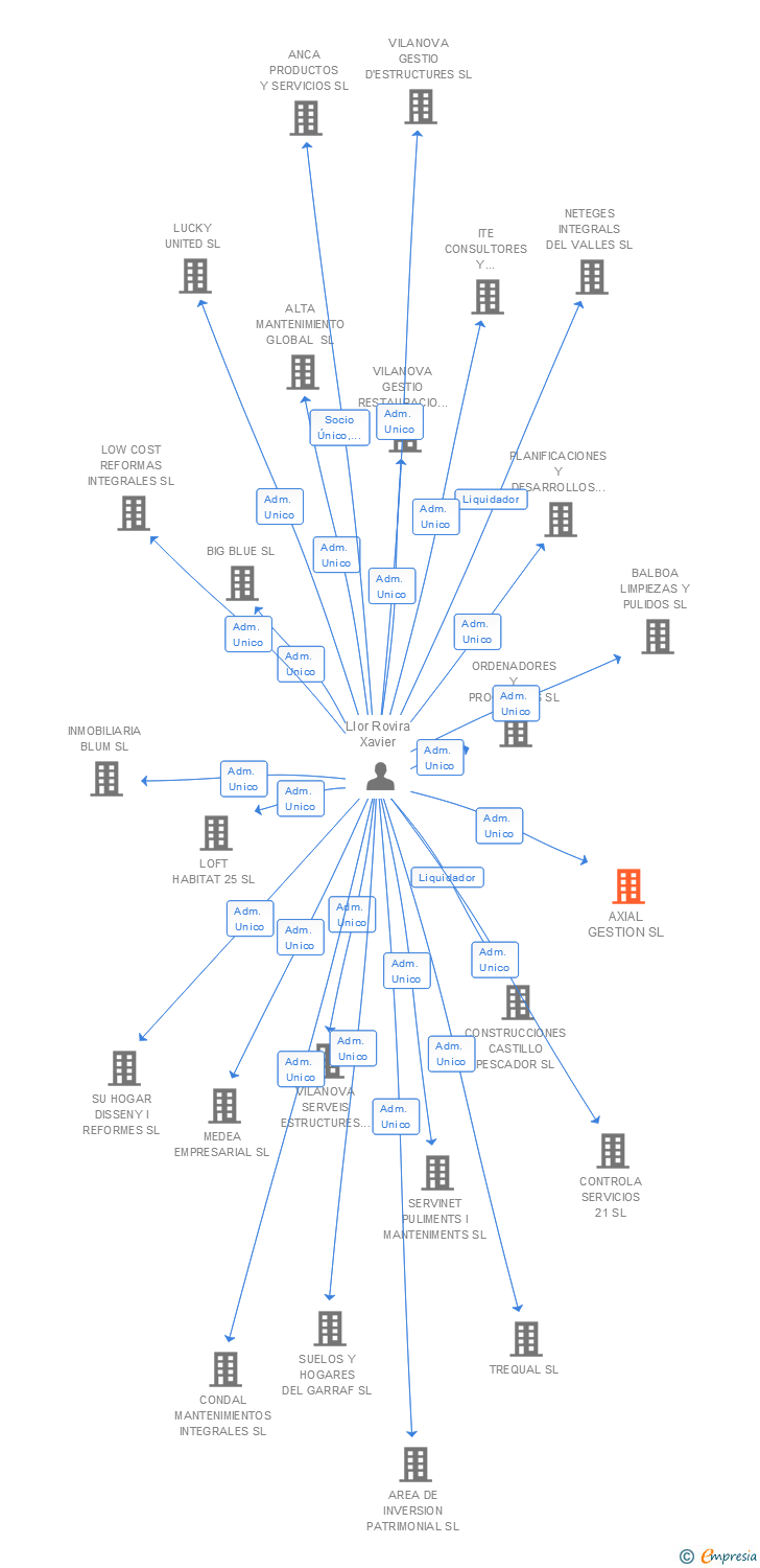 Vinculaciones societarias de AXIAL GESTION SL