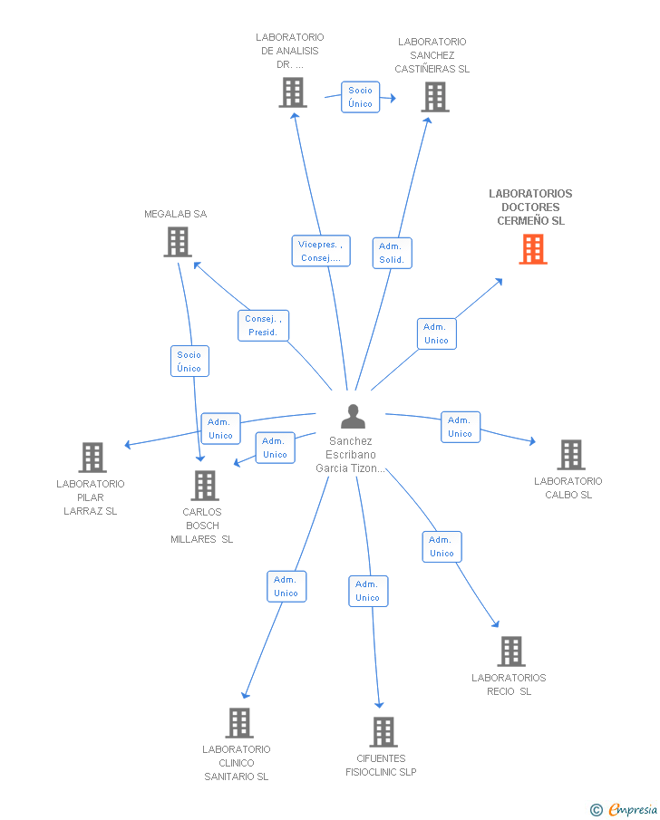 Vinculaciones societarias de LABORATORIOS DOCTORES CERMEÑO SL