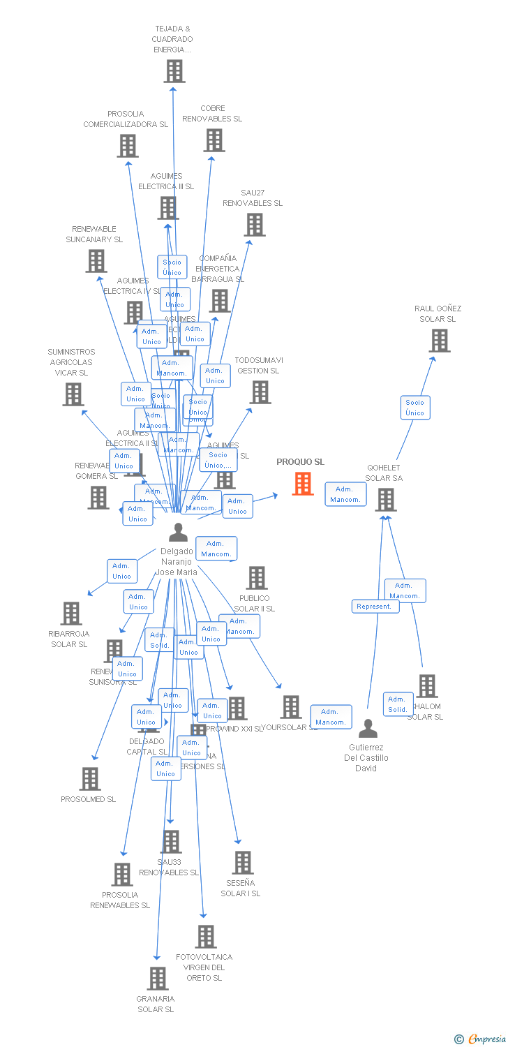 Vinculaciones societarias de PROQUO SL