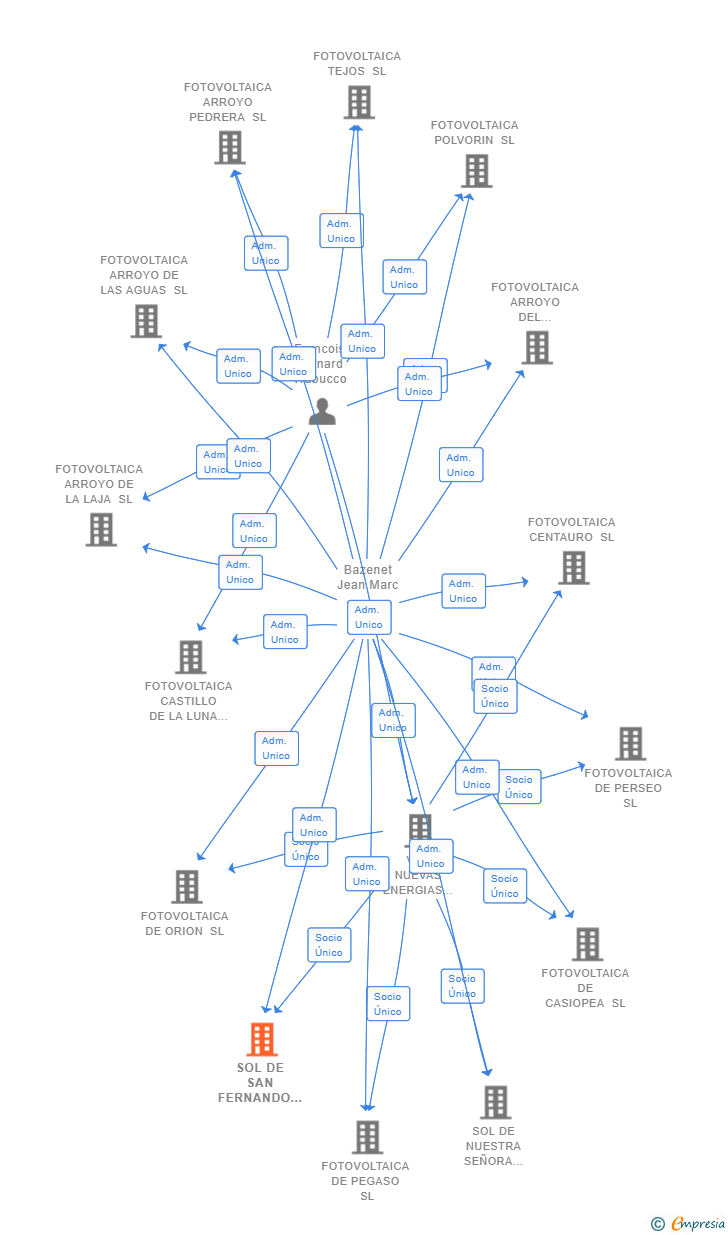 Vinculaciones societarias de SOL DE SAN FERNANDO SL (EXTINGUIDA)