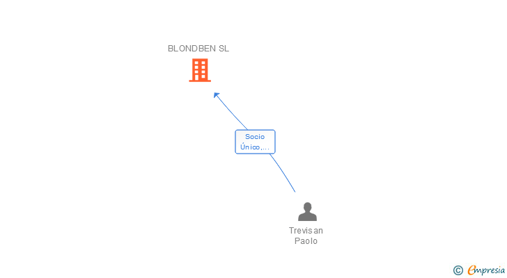 Vinculaciones societarias de BLONDBEN SL