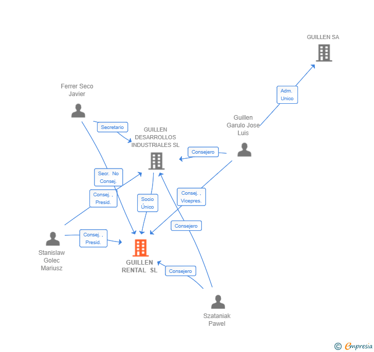 Vinculaciones societarias de GUILLEN RENTAL SL