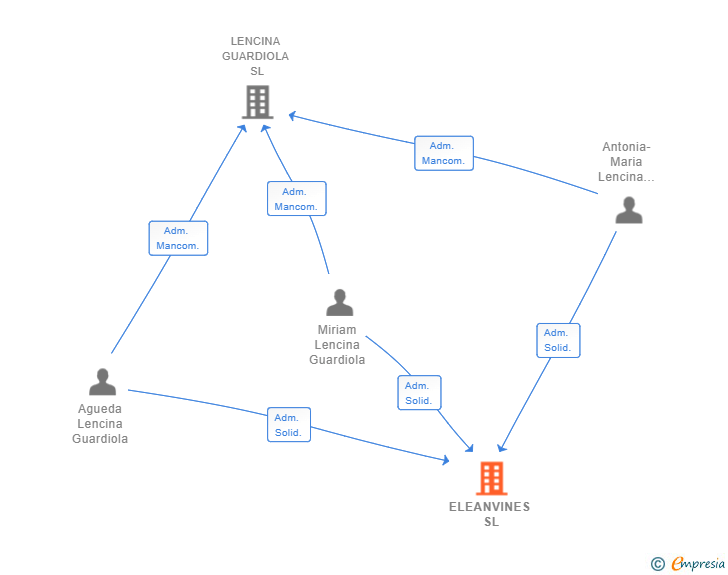 Vinculaciones societarias de ELEANVINES SL