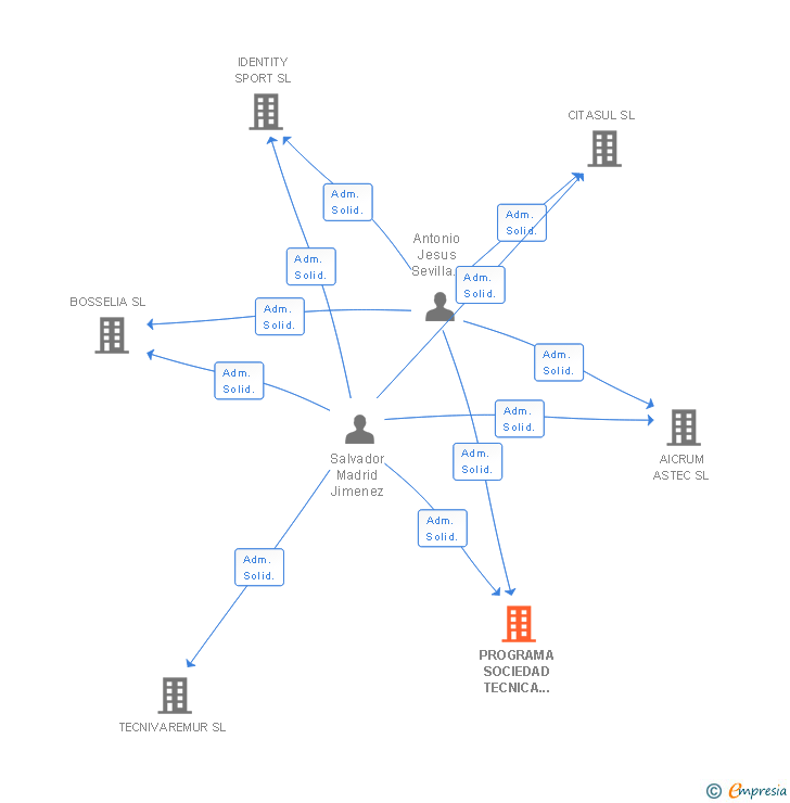 Vinculaciones societarias de ICONO CYBERSEC SL