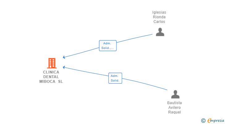 Vinculaciones societarias de CLINICA DENTAL MIBOCA SL