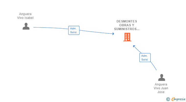 Vinculaciones societarias de DESMONTES OBRAS Y SUMINISTROS SL