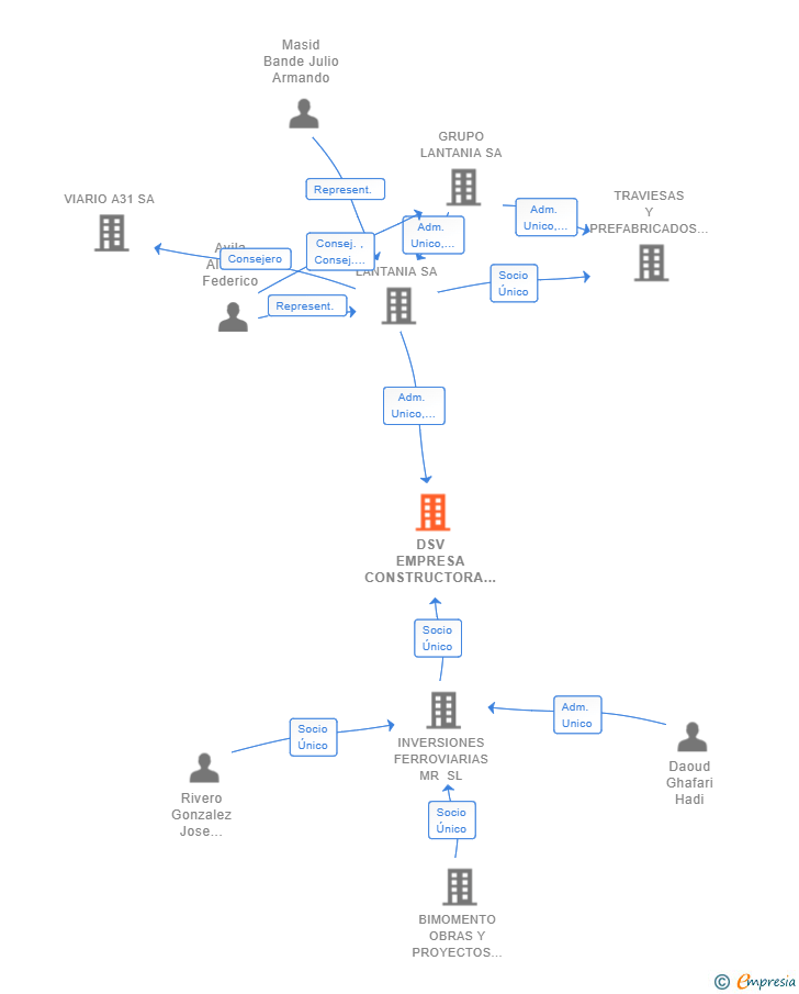 Vinculaciones societarias de DSV EMPRESA CONSTRUCTORA Y FERROVIARIA SL