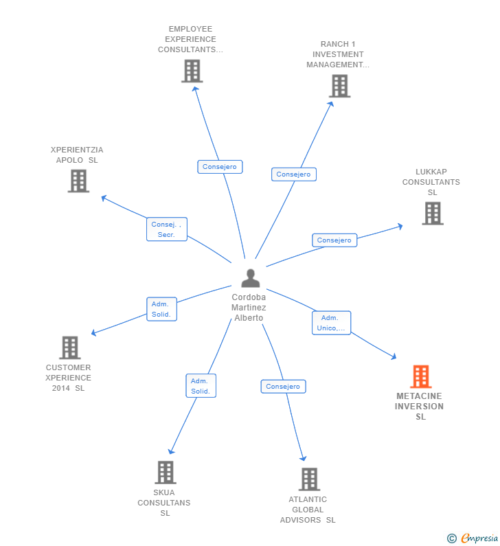Vinculaciones societarias de METACINE INVERSION SL