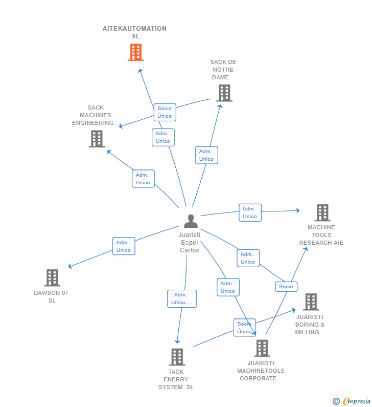 Vinculaciones societarias de AITEKAUTOMATION SL