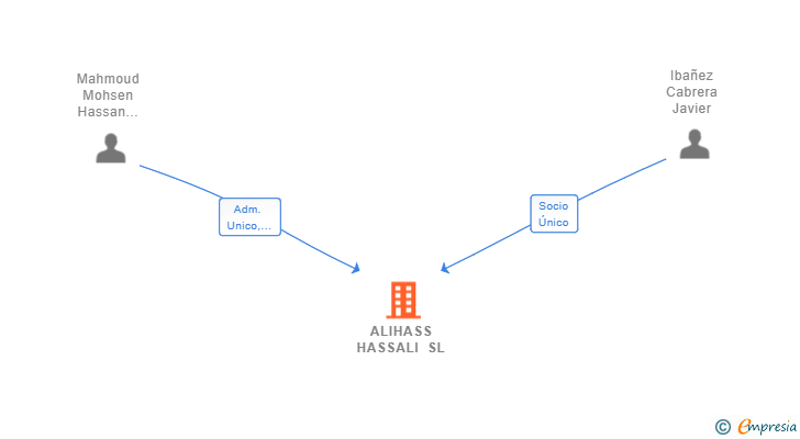 Vinculaciones societarias de ALIHASS HASSALI SL