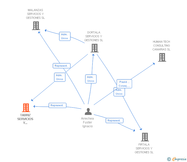 Vinculaciones societarias de TABRIZ SERVICIOS Y GESTIONES SL