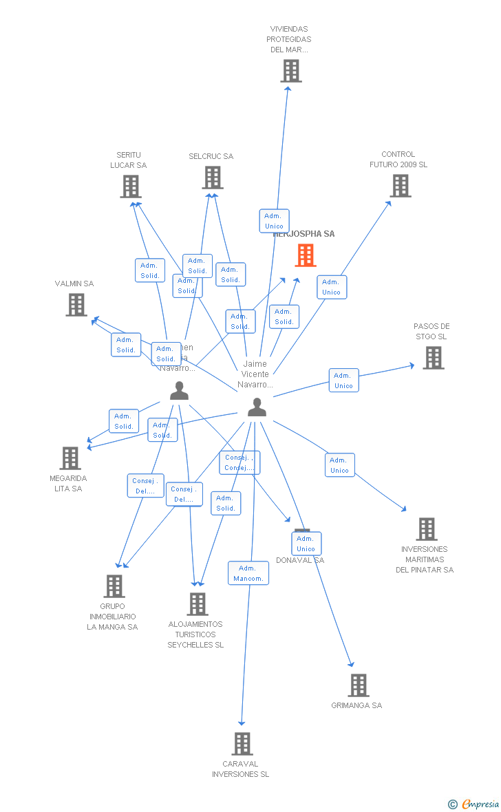 Vinculaciones societarias de HERJOSPHA SA