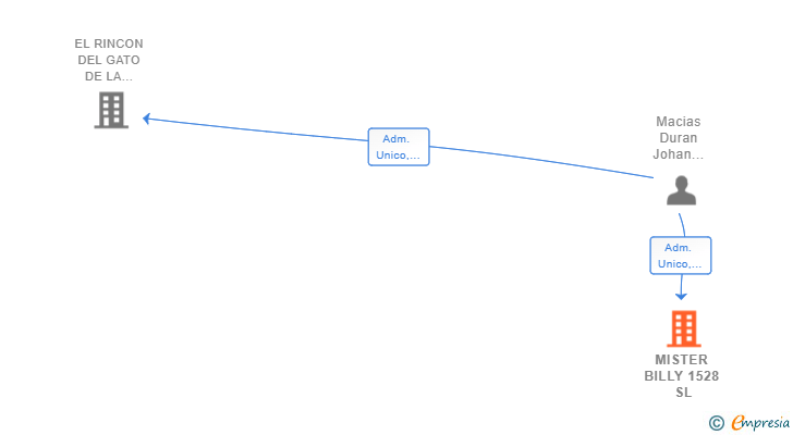 Vinculaciones societarias de MISTER BILLY 1528 SL