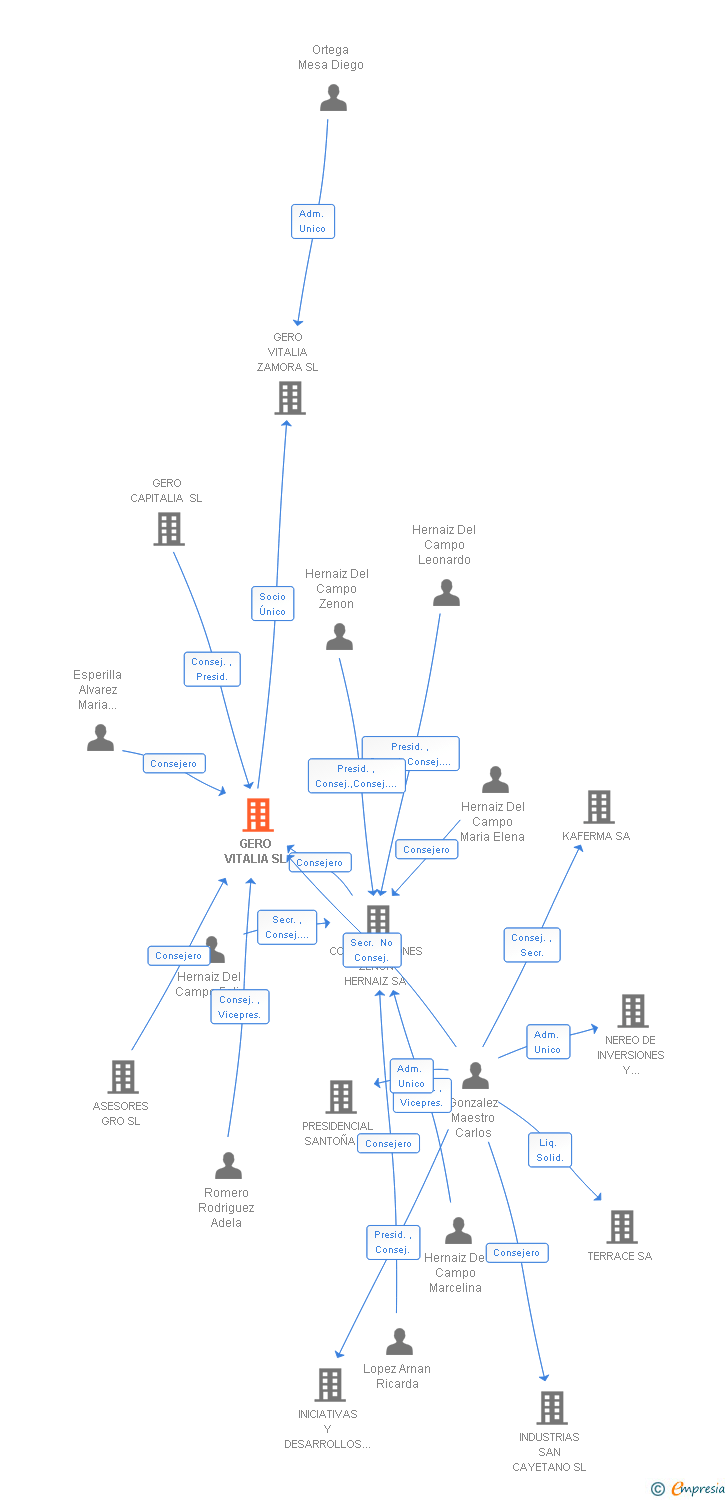 Vinculaciones societarias de GERO VITALIA SL