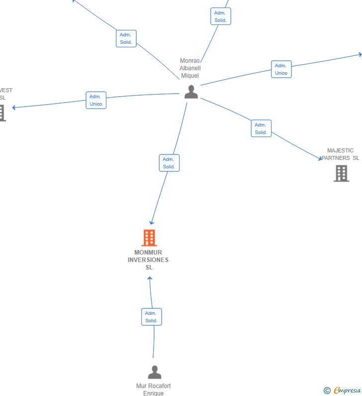 Vinculaciones societarias de MONMUR INVERSIONES SL