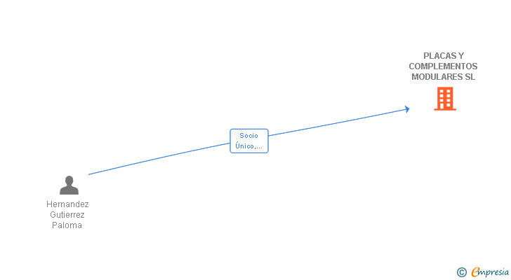 Vinculaciones societarias de PLACAS Y COMPLEMENTOS MODULARES SL