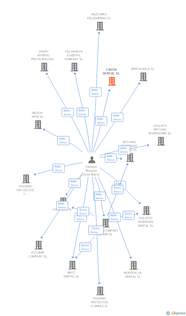 Vinculaciones societarias de CAUGA DENTAL SL