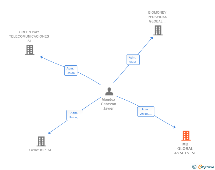 Vinculaciones societarias de MD GLOBAL ASSETS SL