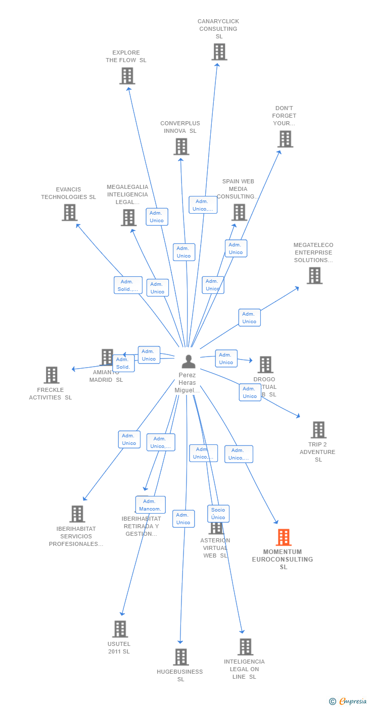 Vinculaciones societarias de MOMENTUM EUROCONSULTING SL