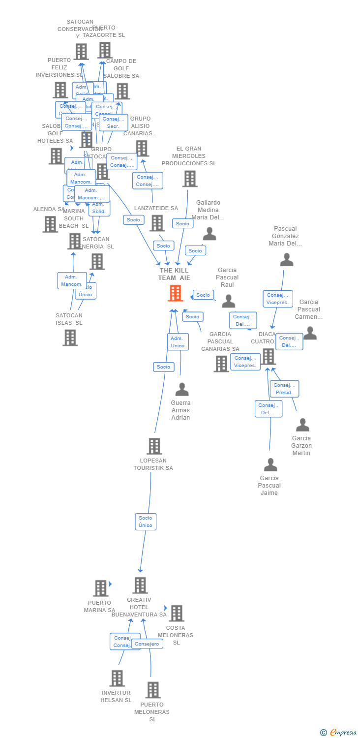 Vinculaciones societarias de THE KILL TEAM AIE (EXTINGUIDA)