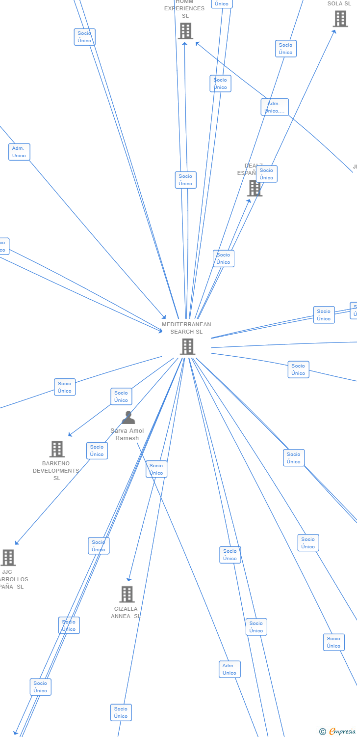 Vinculaciones societarias de LIFE X VENTURES EUROPE SGEIC SL