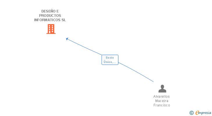 Vinculaciones societarias de DESEÑO E PRODUCTOS INFORMATICOS SL