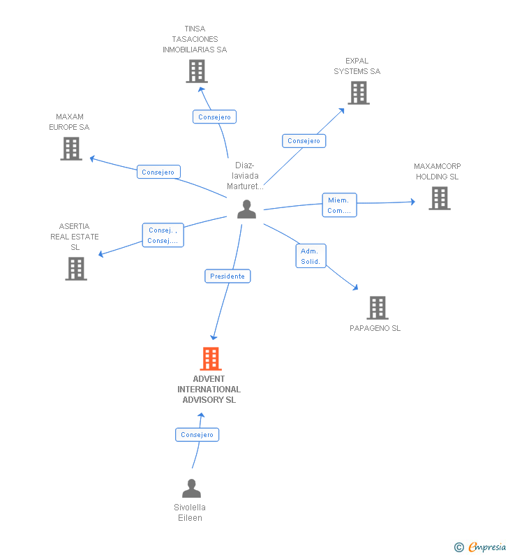 Vinculaciones societarias de ADVENT INTERNATIONAL ADVISORY SL